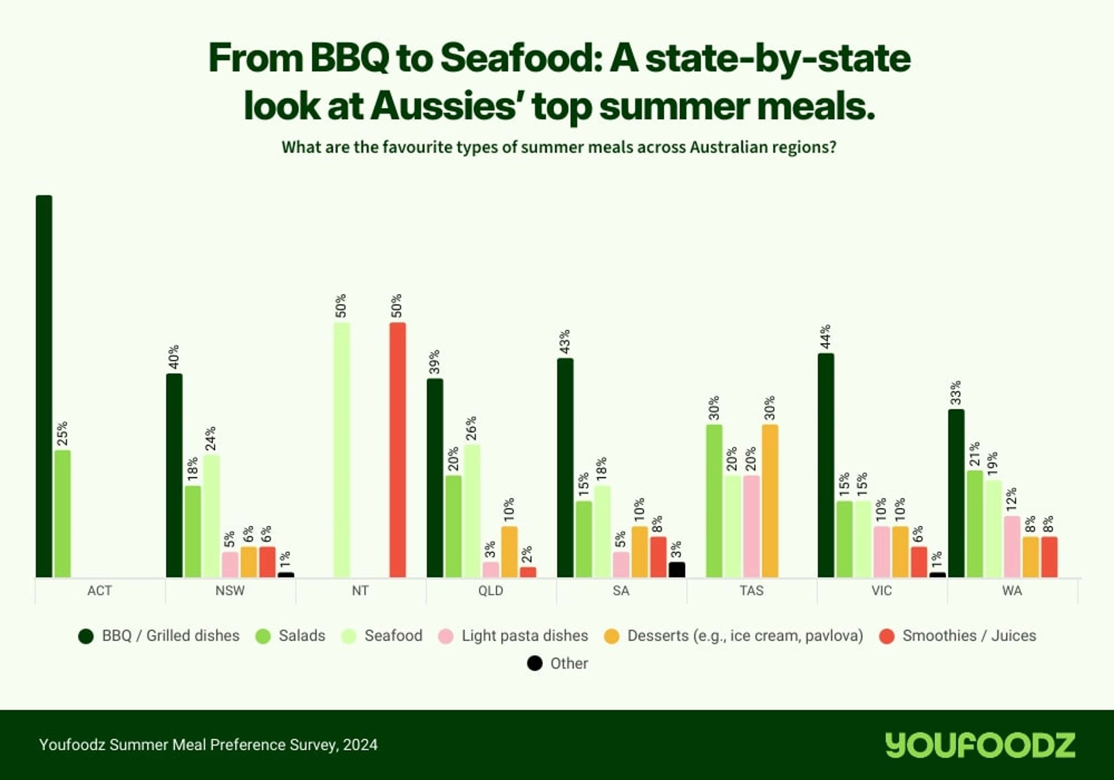 What Each State Values Most For Their Summer Dishes